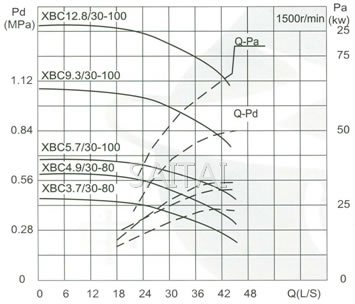流量Capacity：30L/S 压力Pressure：0.37-1.28MPa