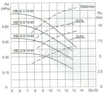 流量Capacity：10L/S 压力Pressure：0.29-0.88MPa