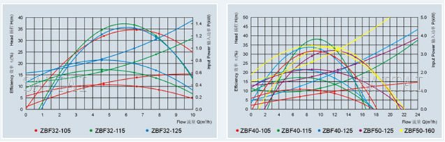 ZBF塑料自吸泵性能曲线