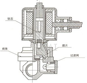RSDF带过滤网大口径喷泉电磁阀（先导式）结构