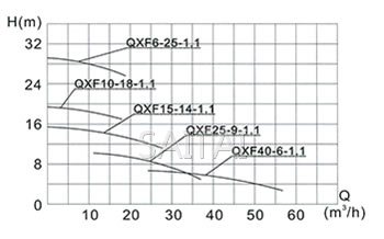 QXF25-9-1.1型全不锈钢潜水电泵曲线图