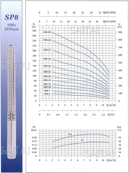 SP8不锈钢多级深井潜水电泵性能曲线图