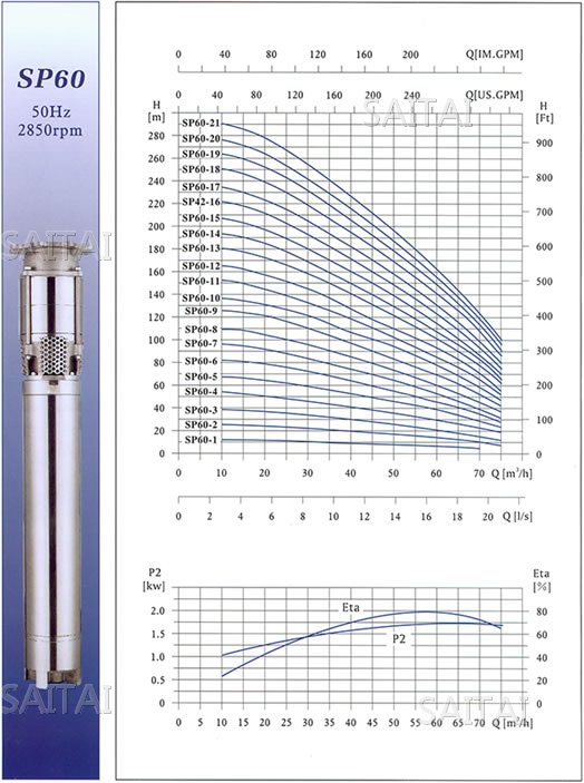 SP60不锈钢多级深井潜水电泵性能曲线图